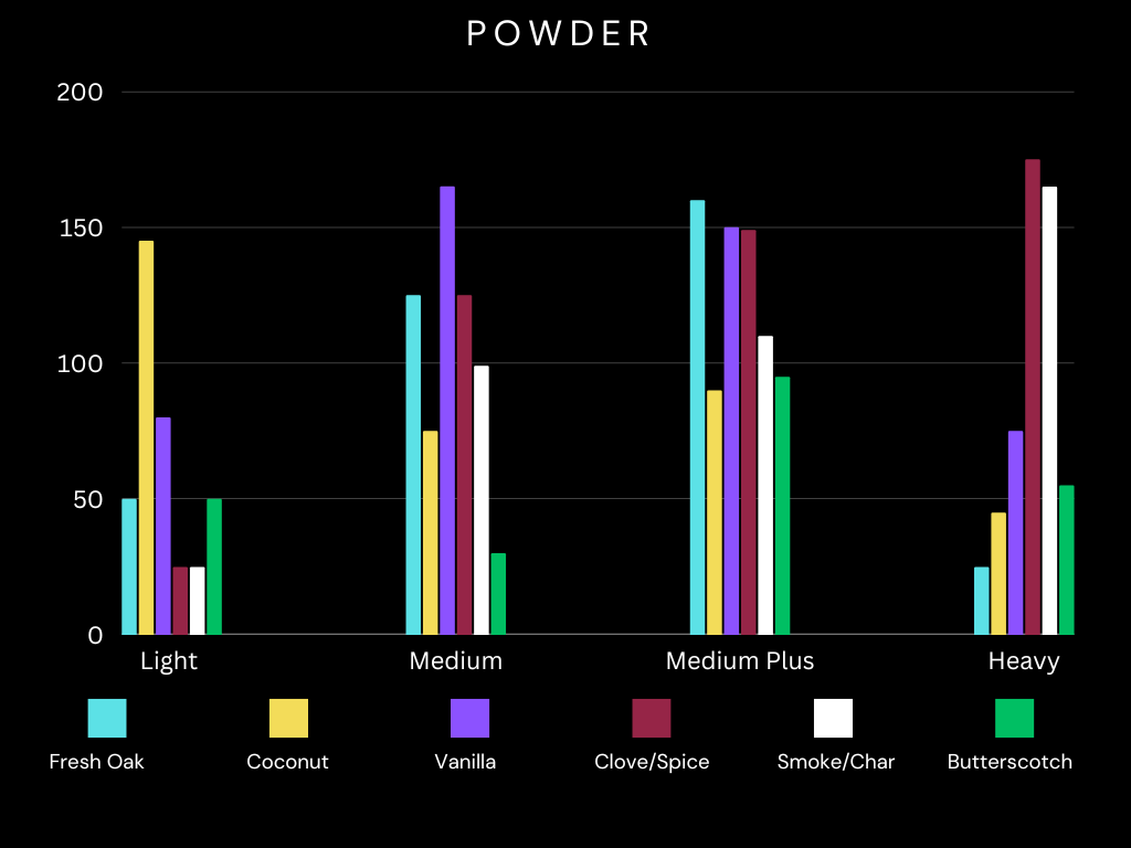 powder flavor analysis chart
