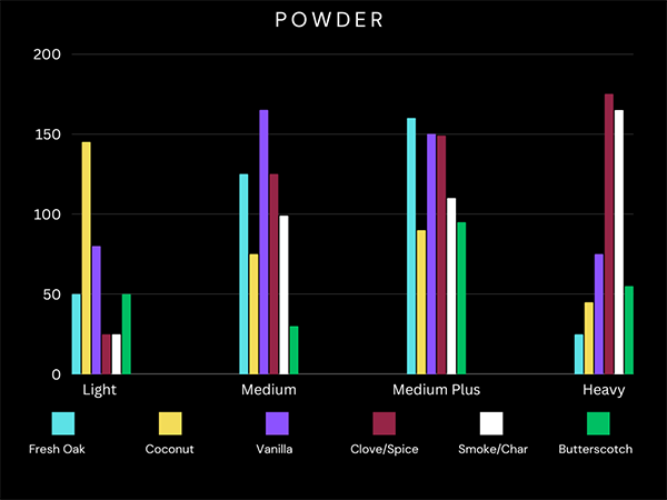 Powder chart