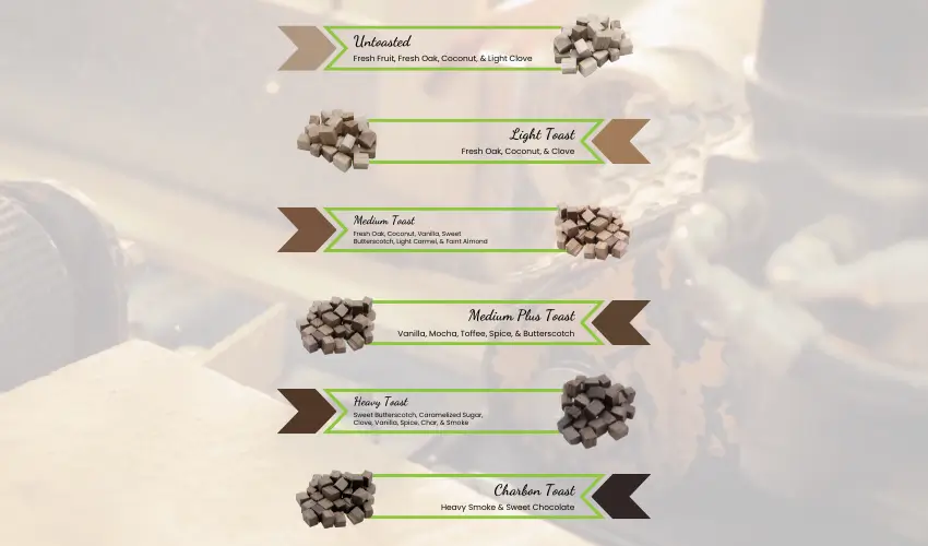 Oak Cubes Toast Levels Blog A fact about the flavors, vanilla and caramel, associated with using oak chips in wine.