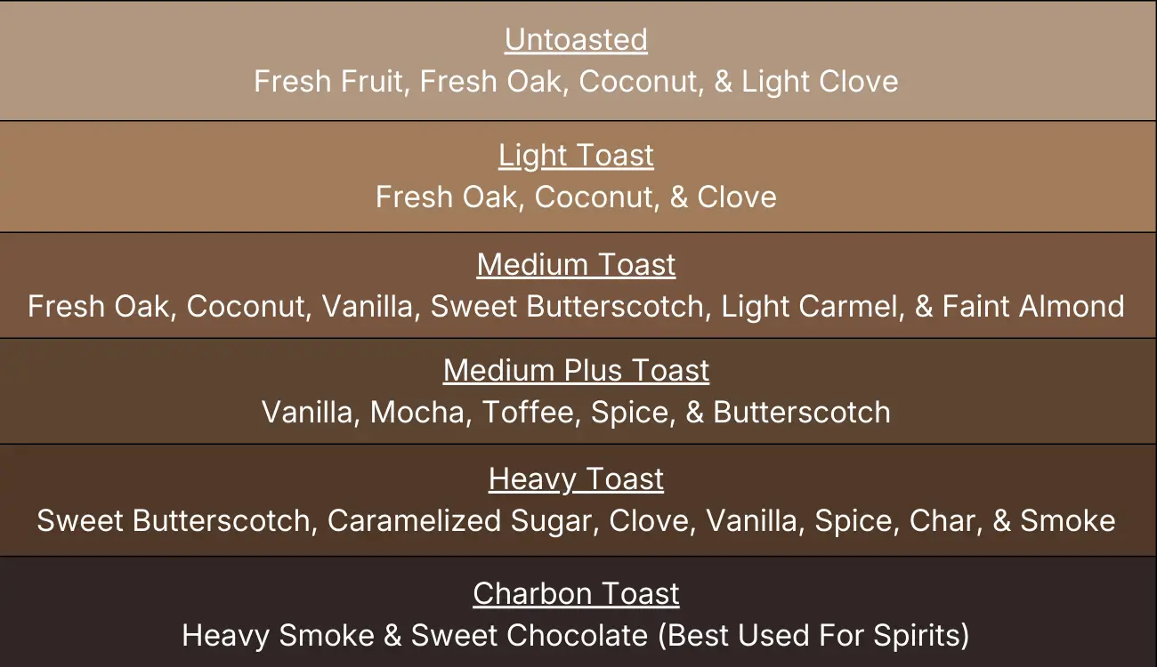 Toast Level Chart